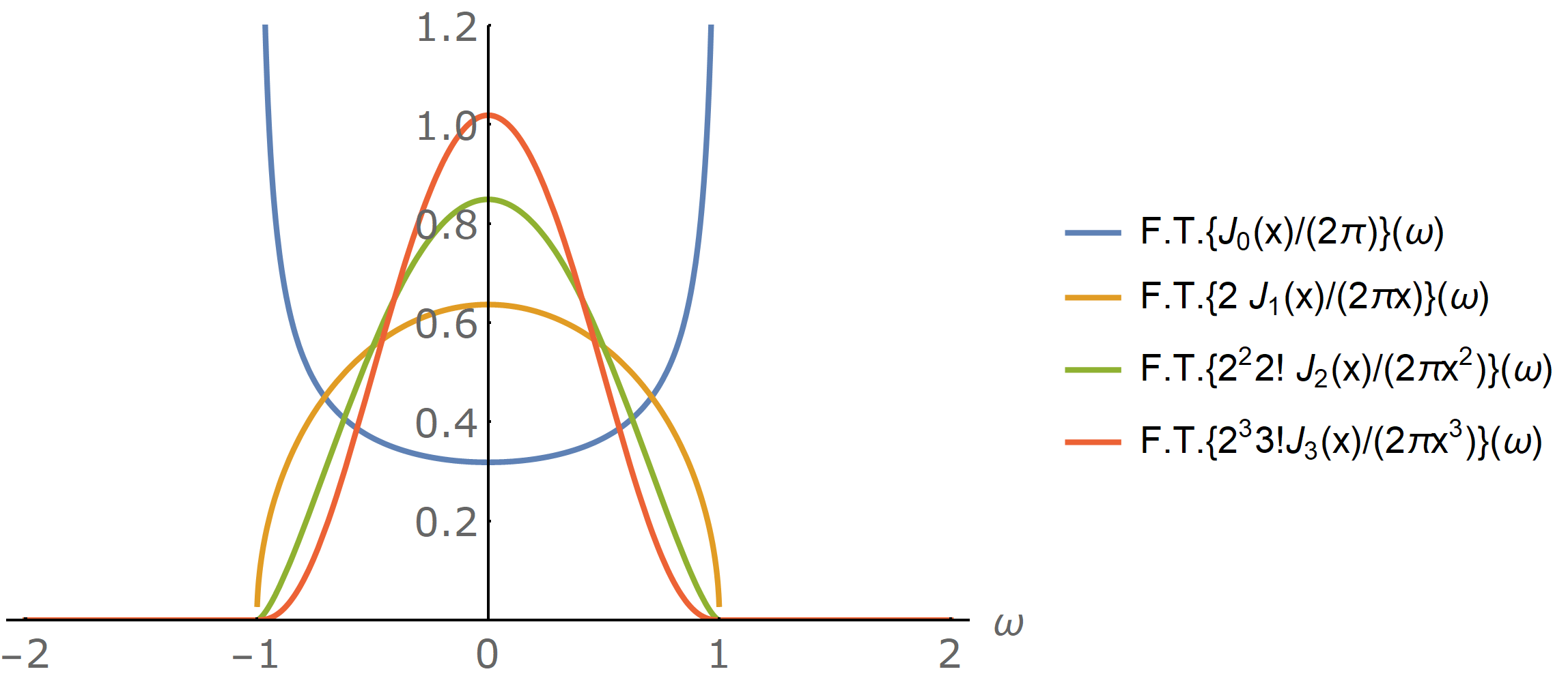 Fourier transforms of Besse