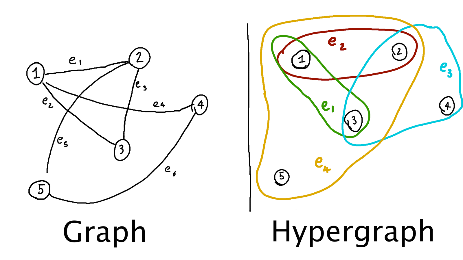 Graph vs Hypergraph